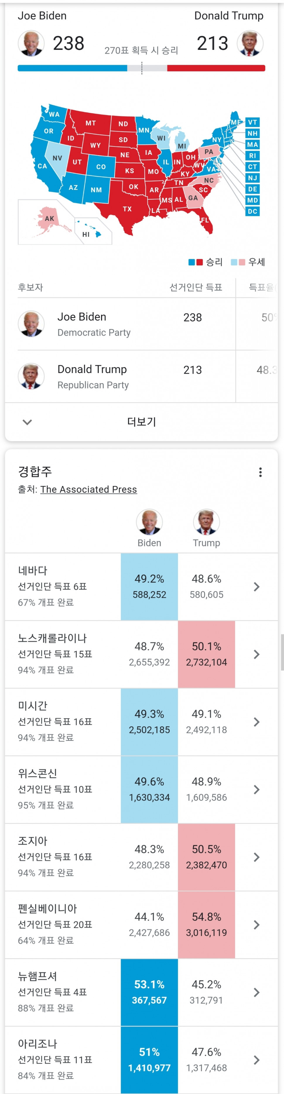 Screenshot_20201104-231131_Chrome.jpg : 야 이거 바이든이 될 거 같은데 Screenshot_20201104-231131_Chrome.jpg : 야 이거 바이든이 될 거 같은데
