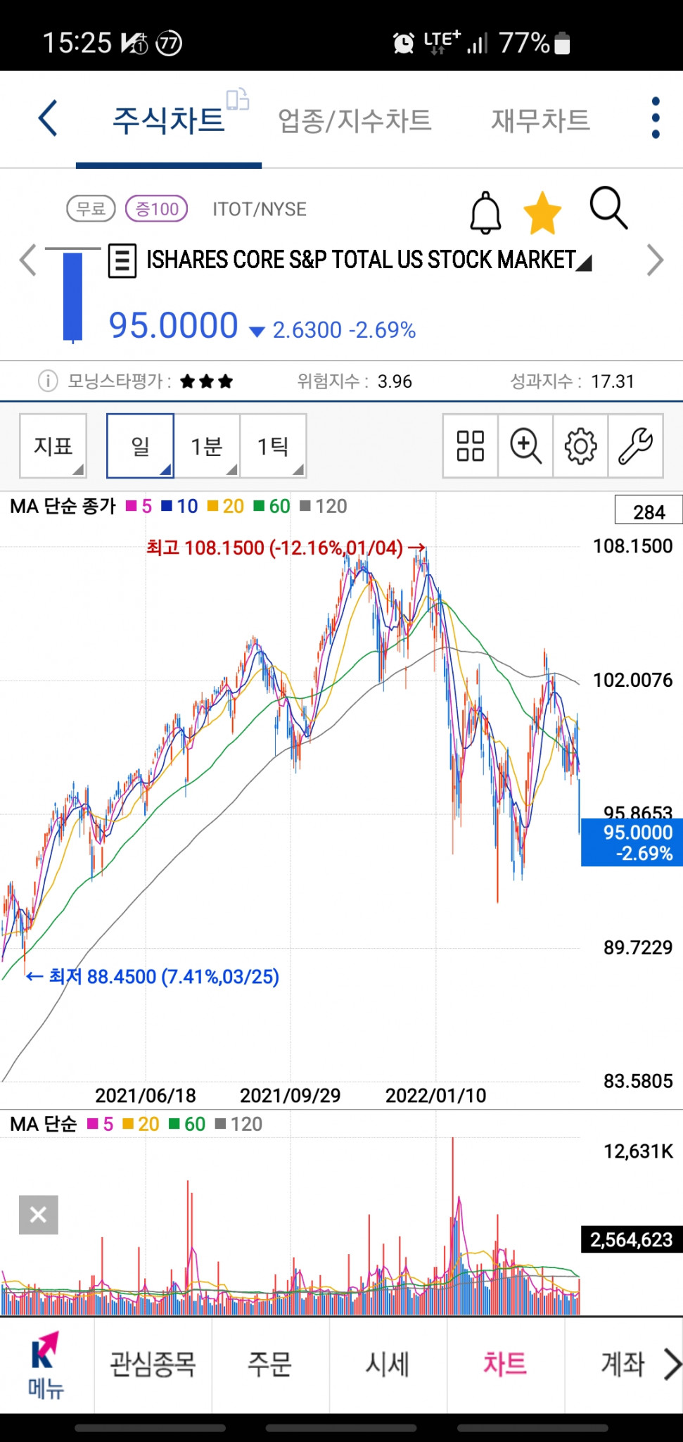 Screenshot_20220423-152512_S .jpg : etf 조너 떨어지네